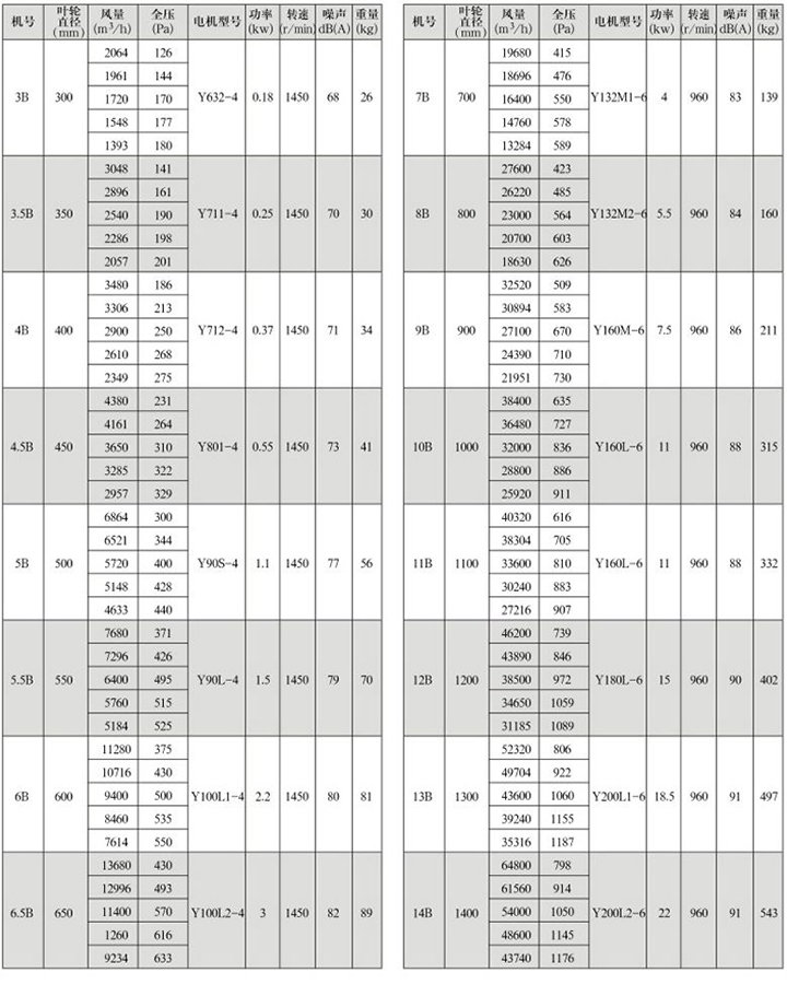 GXF-B型斜流式通風機性能參數表