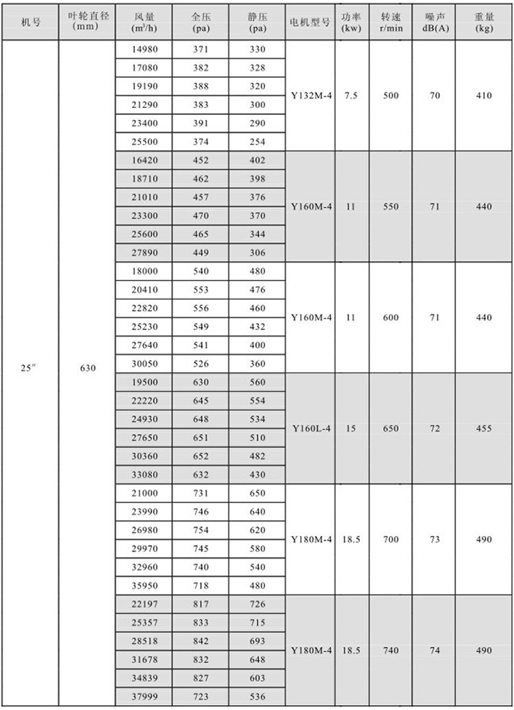 HTFC(DT)-III型消防(兩用)柜式離心風機箱性能參數表(8)