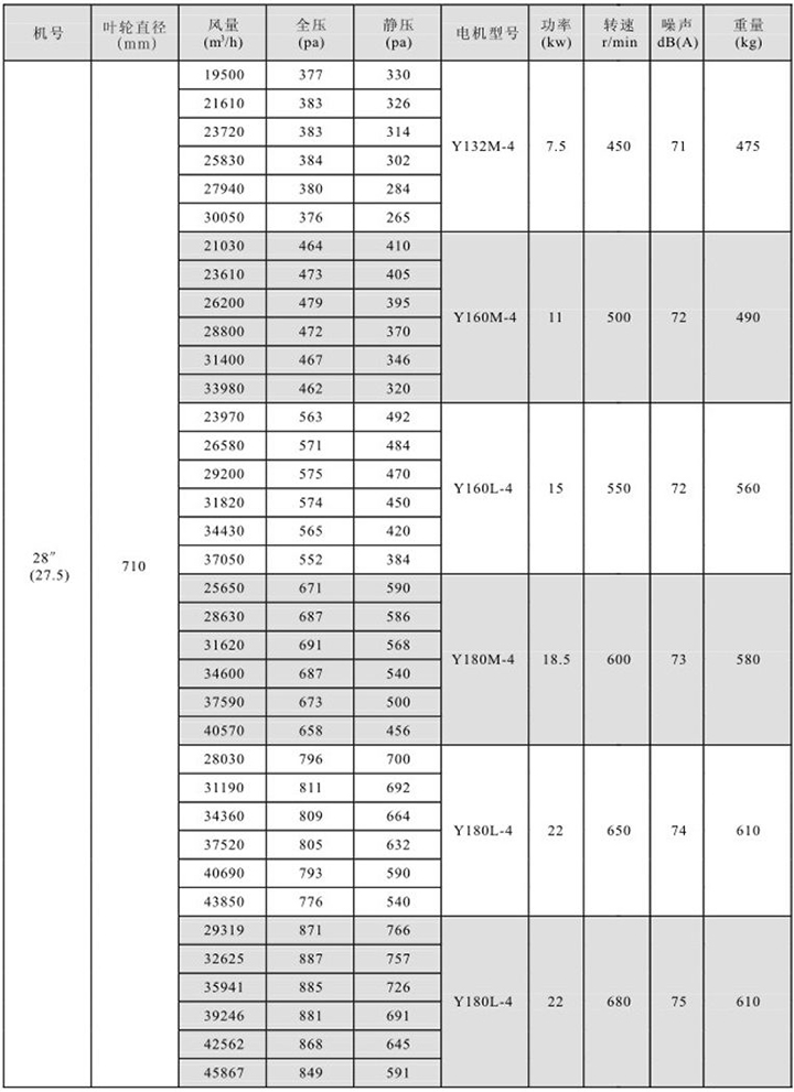 HTFC(DT)-III型消防(兩用)柜式離心風機箱性能參數表(9)