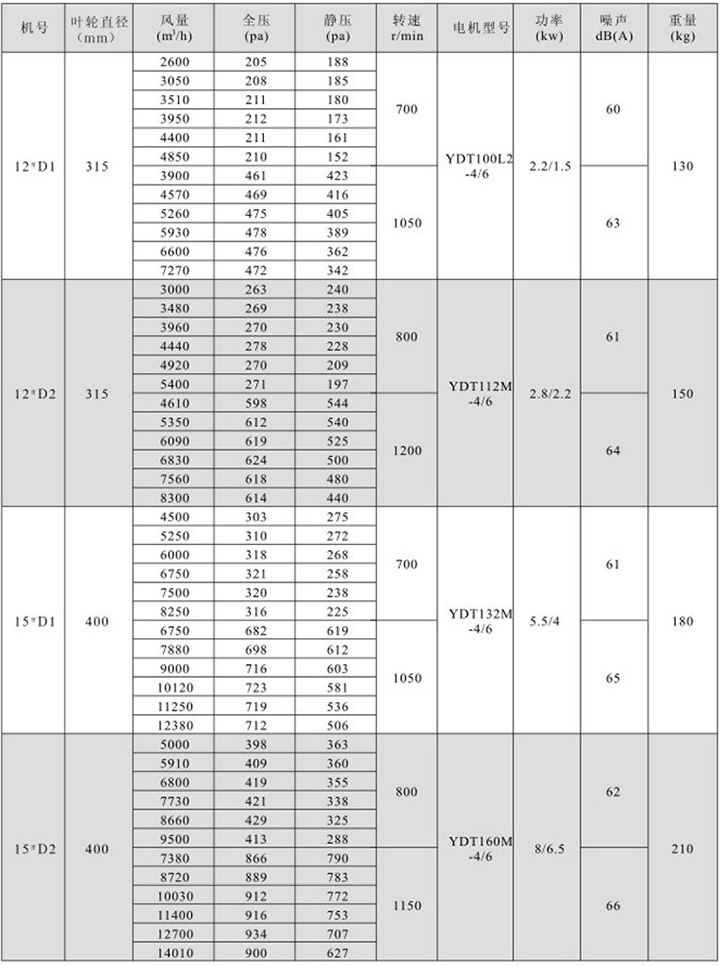 HTFC(DT)-IV型雙速消防(兩用)柜式離心風機箱性能參數表(1)