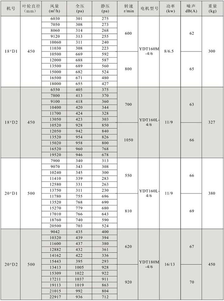 HTFC(DT)-IV型雙速消防(兩用)柜式離心風機箱性能參數表(2)