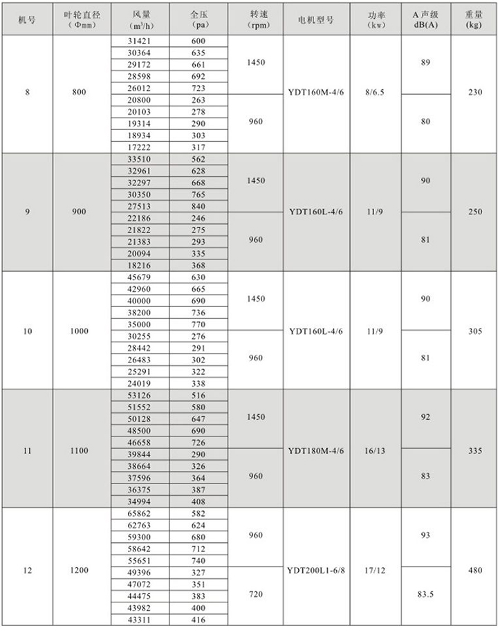 HTF(GYF)-II型雙速消防高溫排煙軸流通風機性能參數表(2)