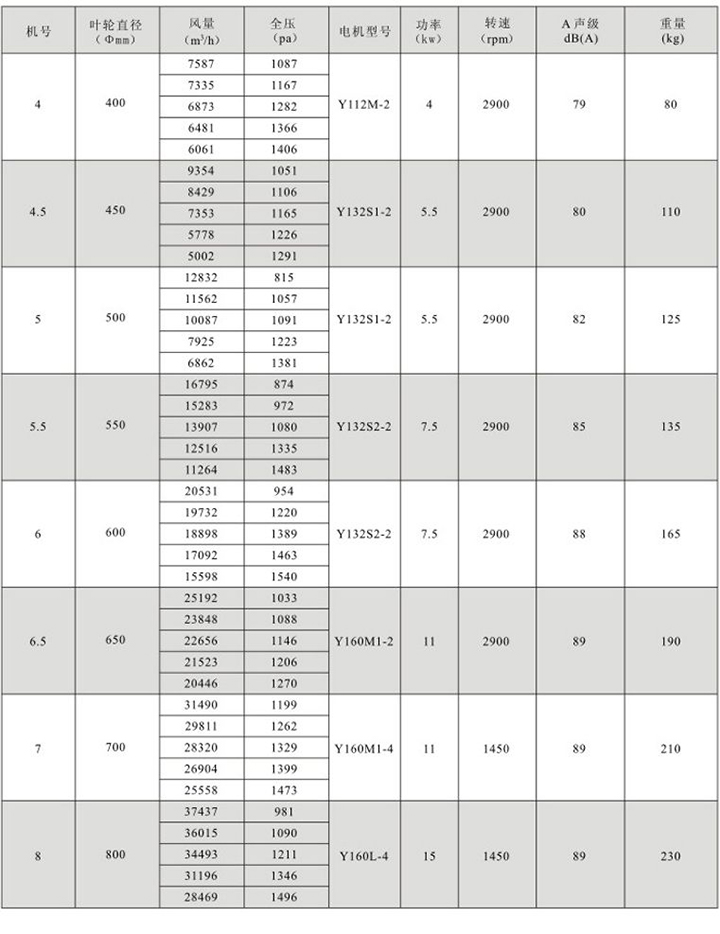 HTF(GYF)-III型混流式消防高溫排煙軸流通風機性能參數表(1)