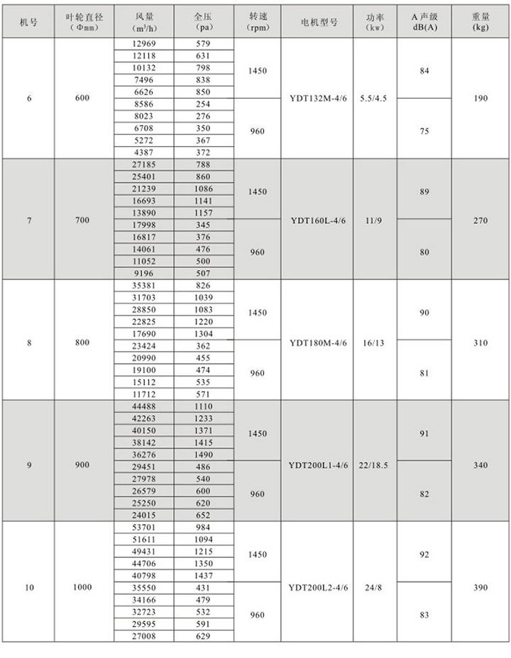HTF(GYF)-IV混流式雙速消防高溫排煙軸流通風機性能參數表(1)